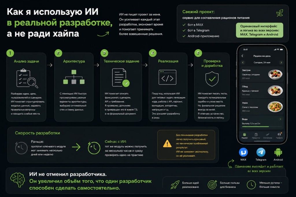 Инфографика: этапы разработки с ИИ — от анализа задачи до проверки и доработки